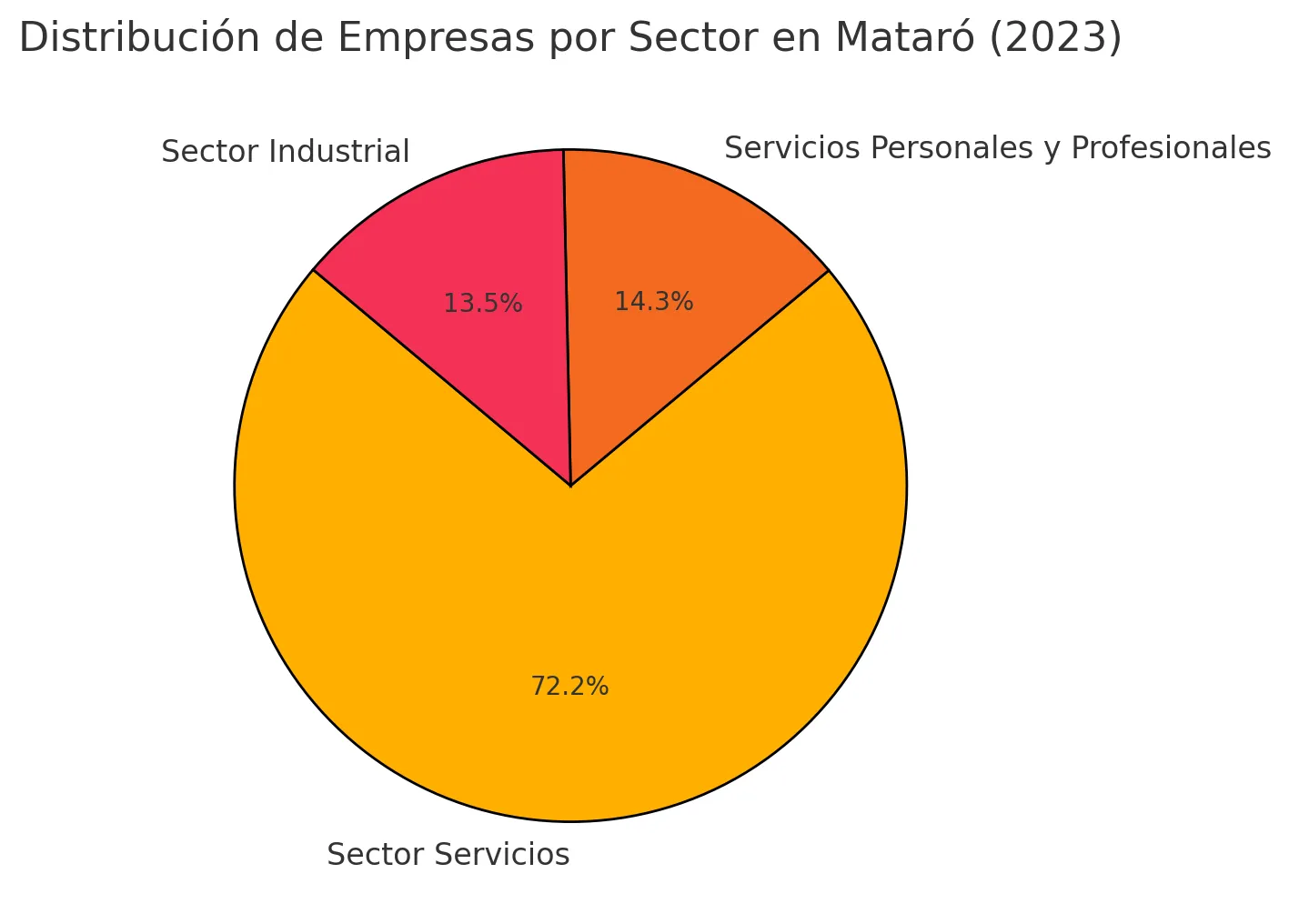 Sectores con mayor crecimiento empresarial en Mataró