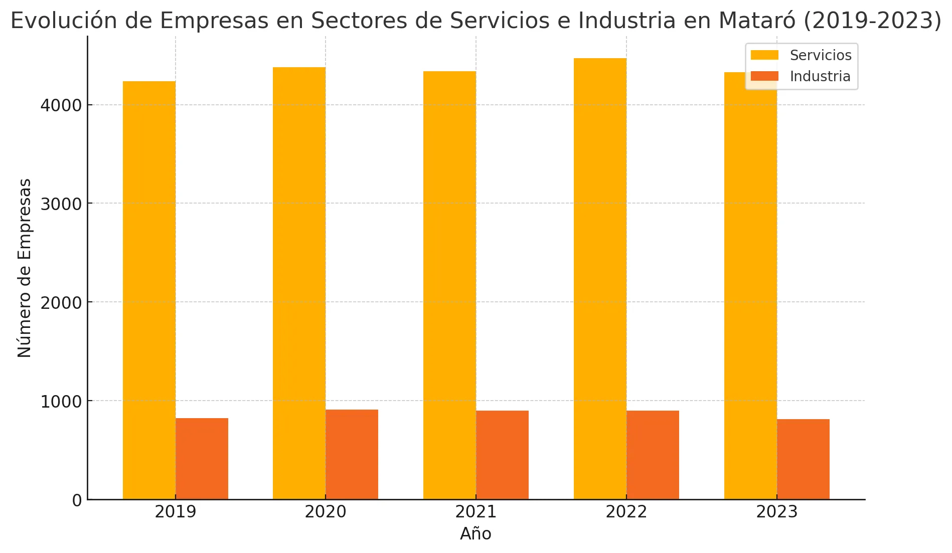 Evolucion empresarial en Mataró